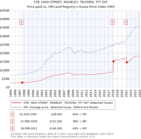 57B, HIGH STREET, MADELEY, TELFORD, TF7 5AT: Price paid vs HM Land Registry's House Price Index