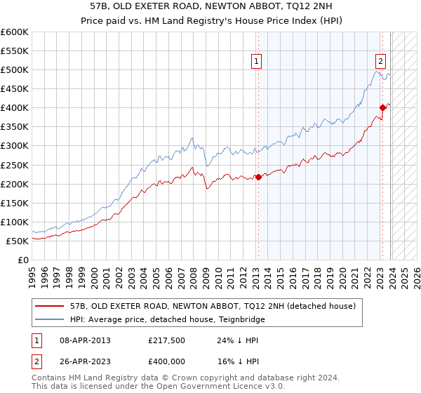 57B, OLD EXETER ROAD, NEWTON ABBOT, TQ12 2NH: Price paid vs HM Land Registry's House Price Index