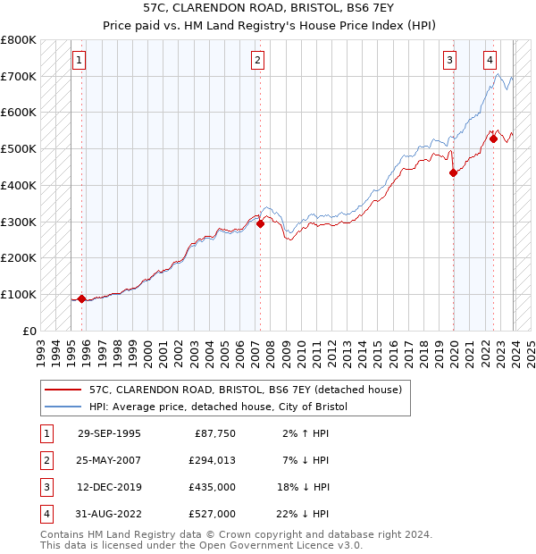 57C, CLARENDON ROAD, BRISTOL, BS6 7EY: Price paid vs HM Land Registry's House Price Index