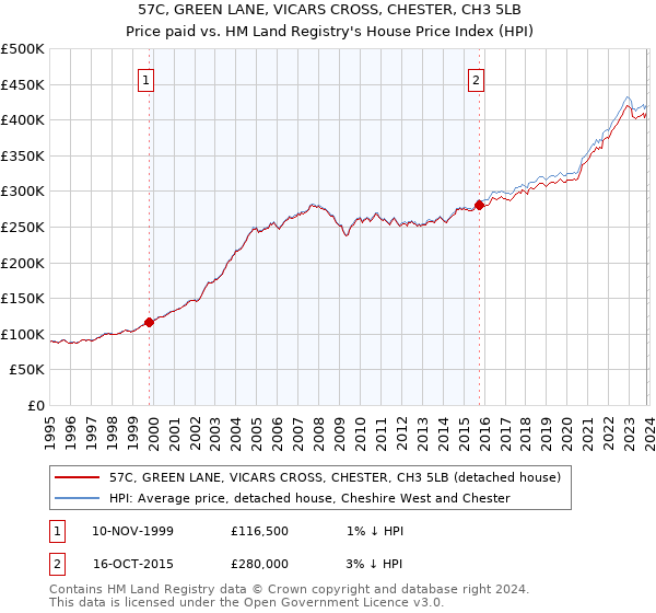 57C, GREEN LANE, VICARS CROSS, CHESTER, CH3 5LB: Price paid vs HM Land Registry's House Price Index