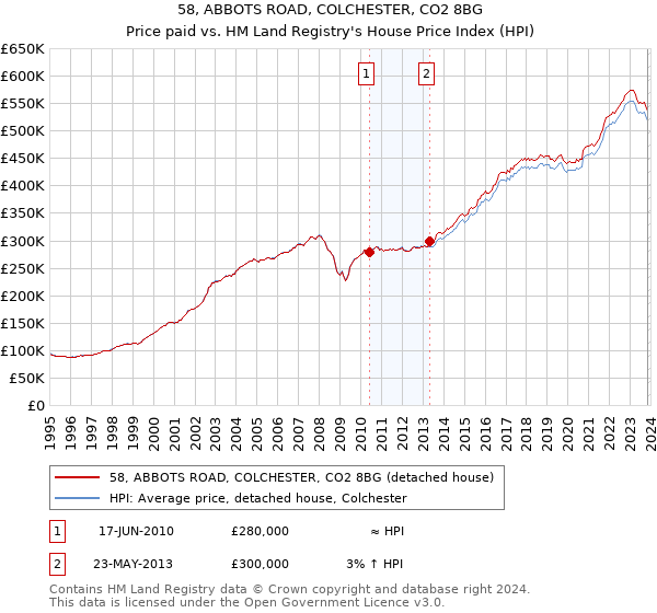 58, ABBOTS ROAD, COLCHESTER, CO2 8BG: Price paid vs HM Land Registry's House Price Index