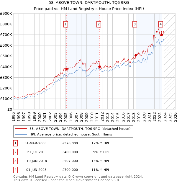58, ABOVE TOWN, DARTMOUTH, TQ6 9RG: Price paid vs HM Land Registry's House Price Index
