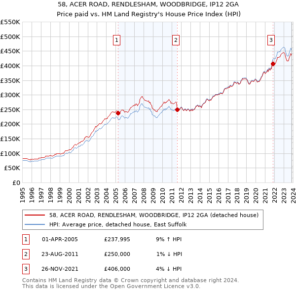 58, ACER ROAD, RENDLESHAM, WOODBRIDGE, IP12 2GA: Price paid vs HM Land Registry's House Price Index