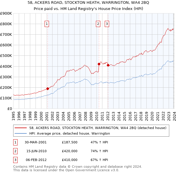 58, ACKERS ROAD, STOCKTON HEATH, WARRINGTON, WA4 2BQ: Price paid vs HM Land Registry's House Price Index