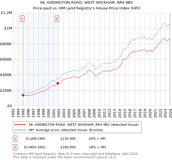 58, ADDINGTON ROAD, WEST WICKHAM, BR4 9BS: Price paid vs HM Land Registry's House Price Index