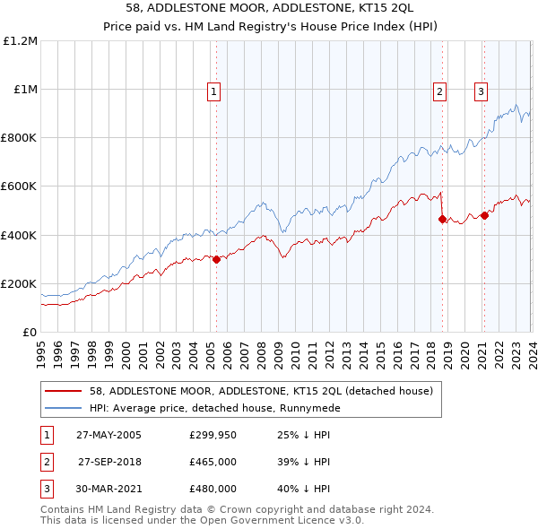 58, ADDLESTONE MOOR, ADDLESTONE, KT15 2QL: Price paid vs HM Land Registry's House Price Index
