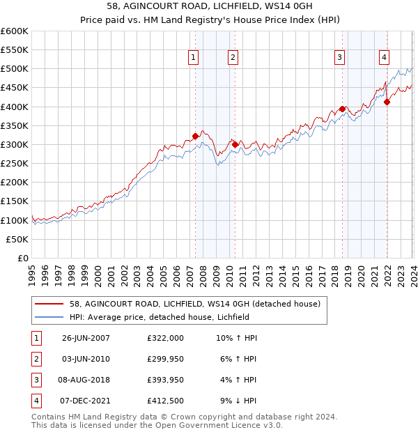 58, AGINCOURT ROAD, LICHFIELD, WS14 0GH: Price paid vs HM Land Registry's House Price Index