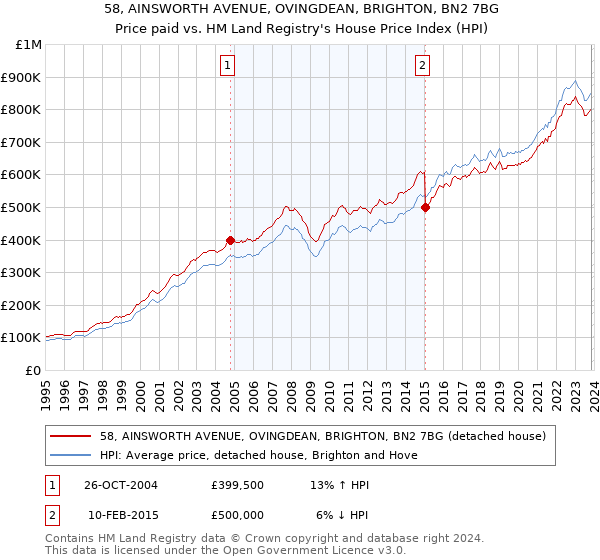 58, AINSWORTH AVENUE, OVINGDEAN, BRIGHTON, BN2 7BG: Price paid vs HM Land Registry's House Price Index