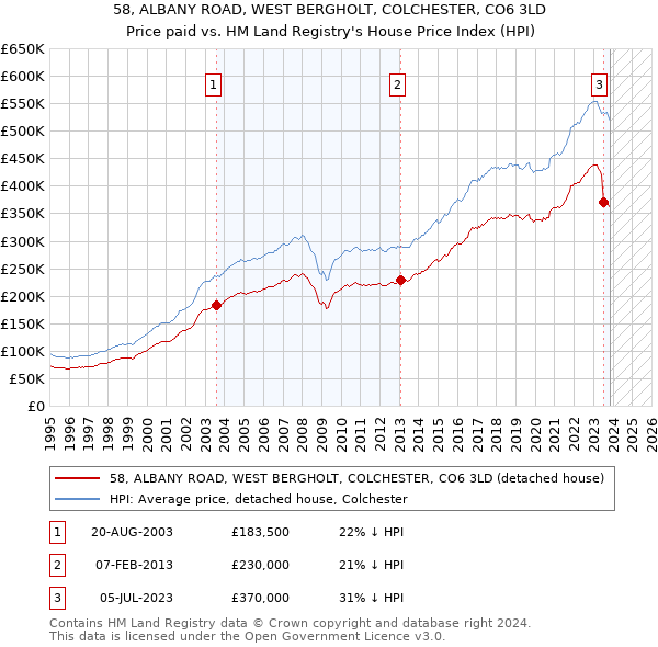 58, ALBANY ROAD, WEST BERGHOLT, COLCHESTER, CO6 3LD: Price paid vs HM Land Registry's House Price Index