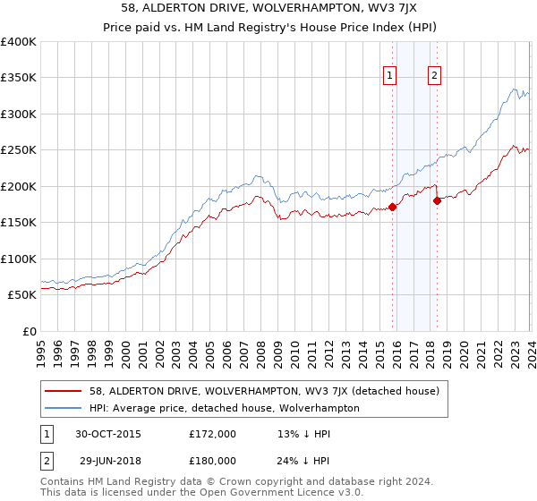 58, ALDERTON DRIVE, WOLVERHAMPTON, WV3 7JX: Price paid vs HM Land Registry's House Price Index