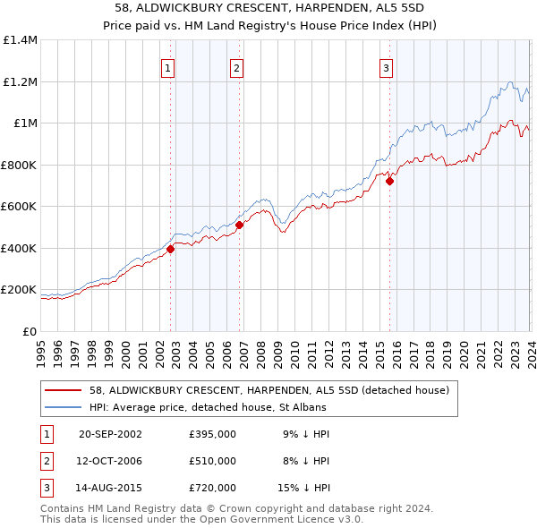 58, ALDWICKBURY CRESCENT, HARPENDEN, AL5 5SD: Price paid vs HM Land Registry's House Price Index
