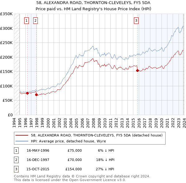 58, ALEXANDRA ROAD, THORNTON-CLEVELEYS, FY5 5DA: Price paid vs HM Land Registry's House Price Index