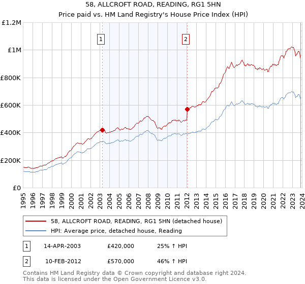 58, ALLCROFT ROAD, READING, RG1 5HN: Price paid vs HM Land Registry's House Price Index