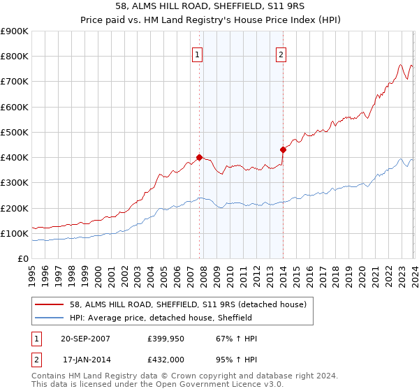 58, ALMS HILL ROAD, SHEFFIELD, S11 9RS: Price paid vs HM Land Registry's House Price Index