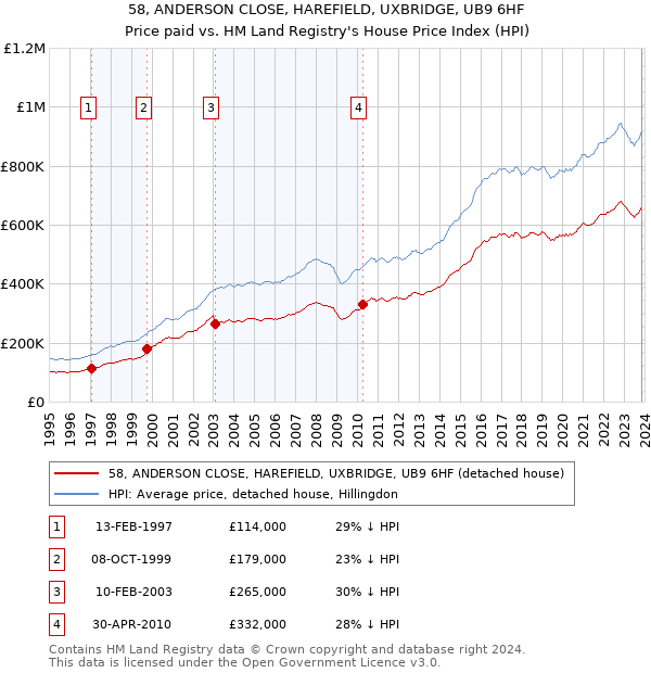 58, ANDERSON CLOSE, HAREFIELD, UXBRIDGE, UB9 6HF: Price paid vs HM Land Registry's House Price Index