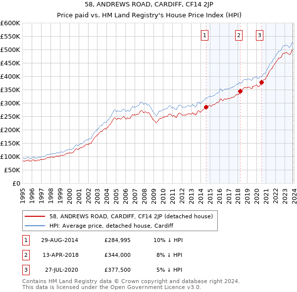 58, ANDREWS ROAD, CARDIFF, CF14 2JP: Price paid vs HM Land Registry's House Price Index