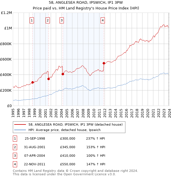 58, ANGLESEA ROAD, IPSWICH, IP1 3PW: Price paid vs HM Land Registry's House Price Index