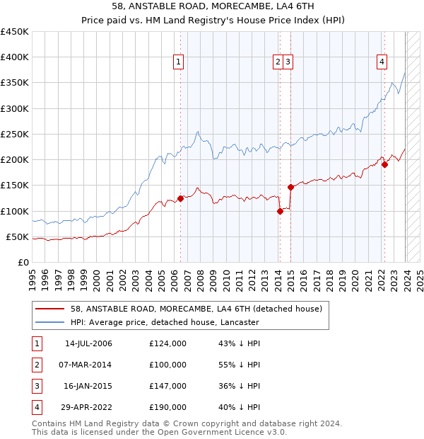 58, ANSTABLE ROAD, MORECAMBE, LA4 6TH: Price paid vs HM Land Registry's House Price Index