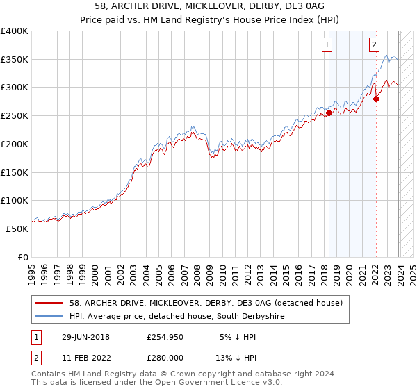 58, ARCHER DRIVE, MICKLEOVER, DERBY, DE3 0AG: Price paid vs HM Land Registry's House Price Index