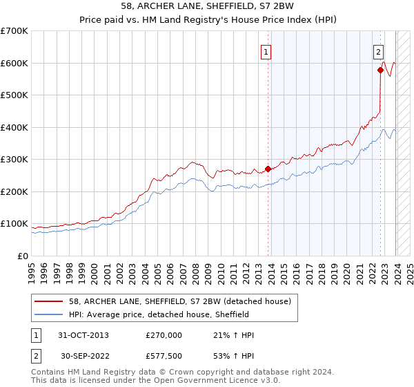 58, ARCHER LANE, SHEFFIELD, S7 2BW: Price paid vs HM Land Registry's House Price Index
