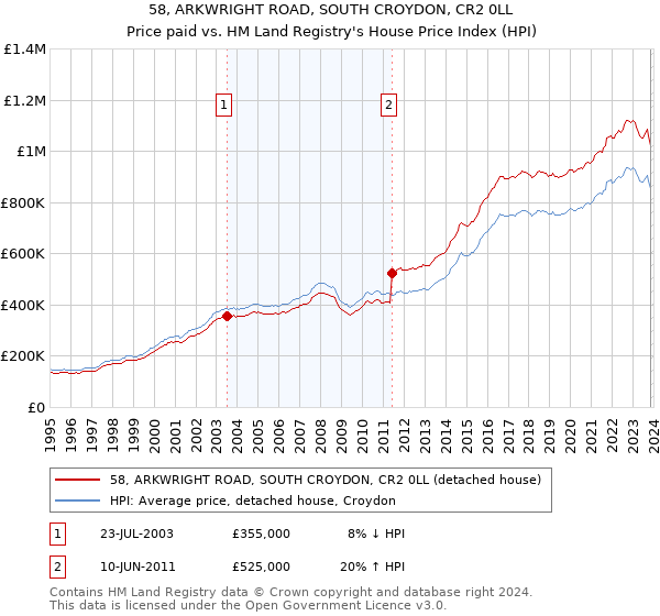 58, ARKWRIGHT ROAD, SOUTH CROYDON, CR2 0LL: Price paid vs HM Land Registry's House Price Index