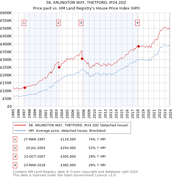 58, ARLINGTON WAY, THETFORD, IP24 2DZ: Price paid vs HM Land Registry's House Price Index