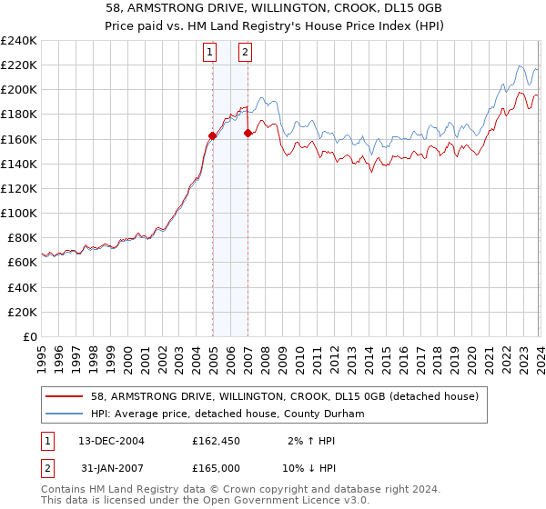 58, ARMSTRONG DRIVE, WILLINGTON, CROOK, DL15 0GB: Price paid vs HM Land Registry's House Price Index