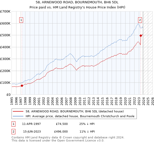 58, ARNEWOOD ROAD, BOURNEMOUTH, BH6 5DL: Price paid vs HM Land Registry's House Price Index
