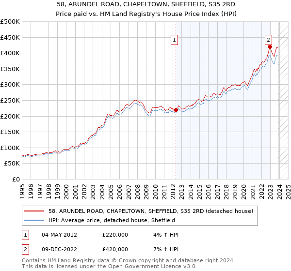 58, ARUNDEL ROAD, CHAPELTOWN, SHEFFIELD, S35 2RD: Price paid vs HM Land Registry's House Price Index