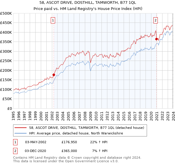 58, ASCOT DRIVE, DOSTHILL, TAMWORTH, B77 1QL: Price paid vs HM Land Registry's House Price Index