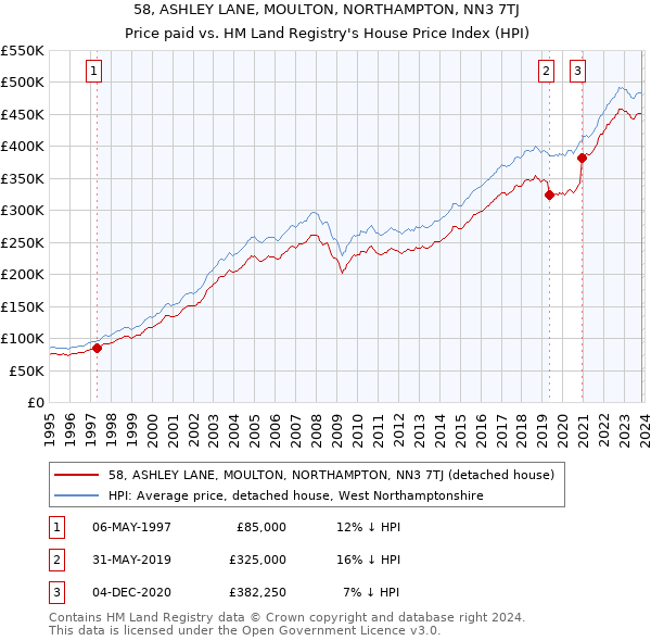 58, ASHLEY LANE, MOULTON, NORTHAMPTON, NN3 7TJ: Price paid vs HM Land Registry's House Price Index