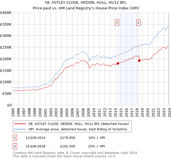 58, ASTLEY CLOSE, HEDON, HULL, HU12 8FL: Price paid vs HM Land Registry's House Price Index