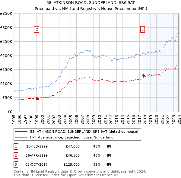 58, ATKINSON ROAD, SUNDERLAND, SR6 9AT: Price paid vs HM Land Registry's House Price Index