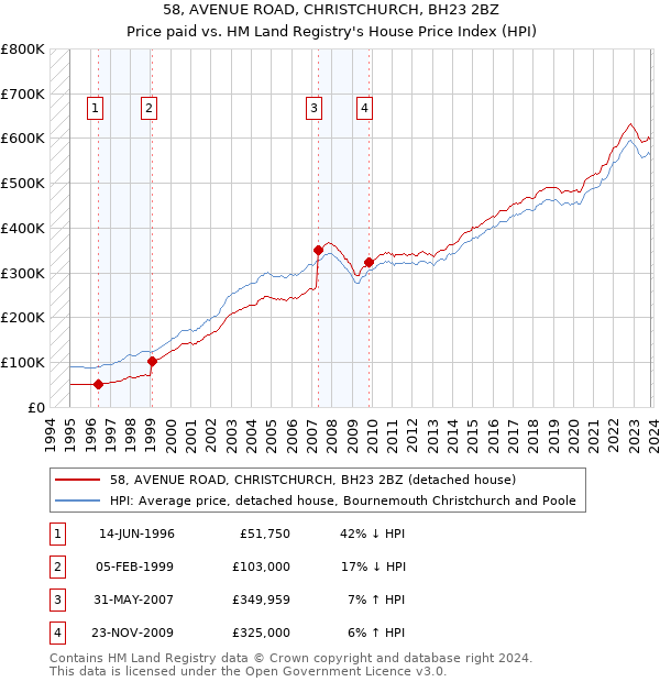 58, AVENUE ROAD, CHRISTCHURCH, BH23 2BZ: Price paid vs HM Land Registry's House Price Index
