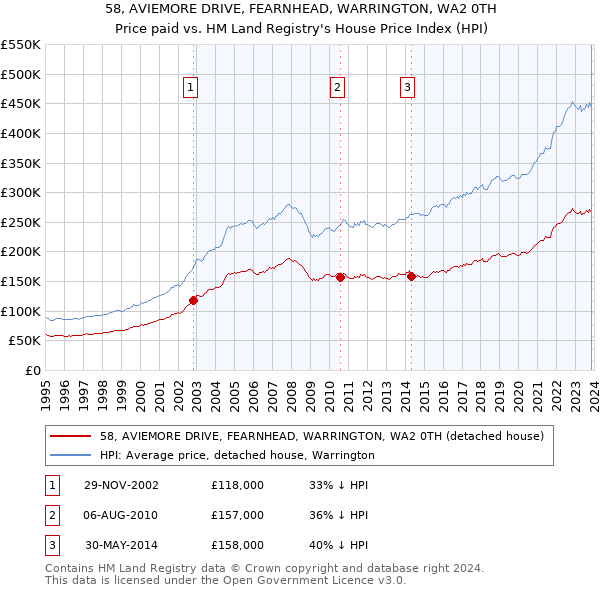 58, AVIEMORE DRIVE, FEARNHEAD, WARRINGTON, WA2 0TH: Price paid vs HM Land Registry's House Price Index