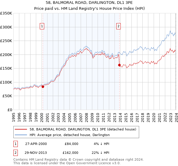 58, BALMORAL ROAD, DARLINGTON, DL1 3PE: Price paid vs HM Land Registry's House Price Index
