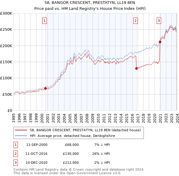 58, BANGOR CRESCENT, PRESTATYN, LL19 8EN: Price paid vs HM Land Registry's House Price Index