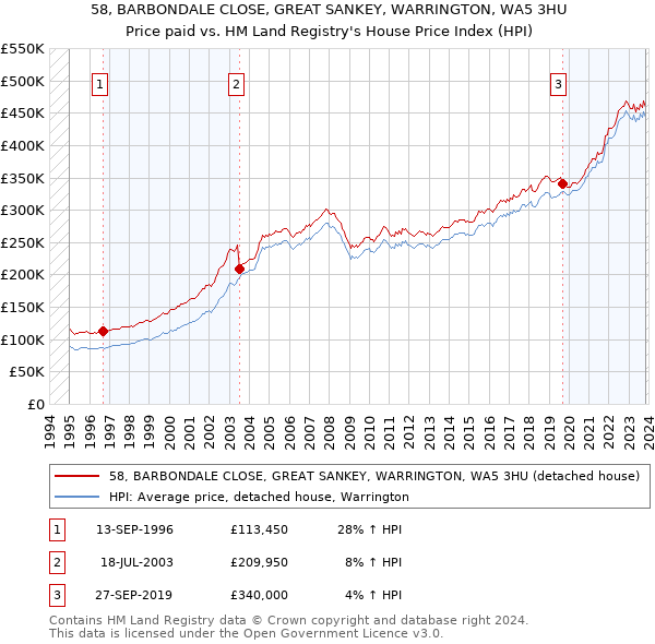 58, BARBONDALE CLOSE, GREAT SANKEY, WARRINGTON, WA5 3HU: Price paid vs HM Land Registry's House Price Index