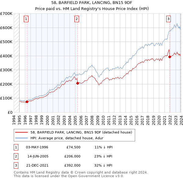 58, BARFIELD PARK, LANCING, BN15 9DF: Price paid vs HM Land Registry's House Price Index