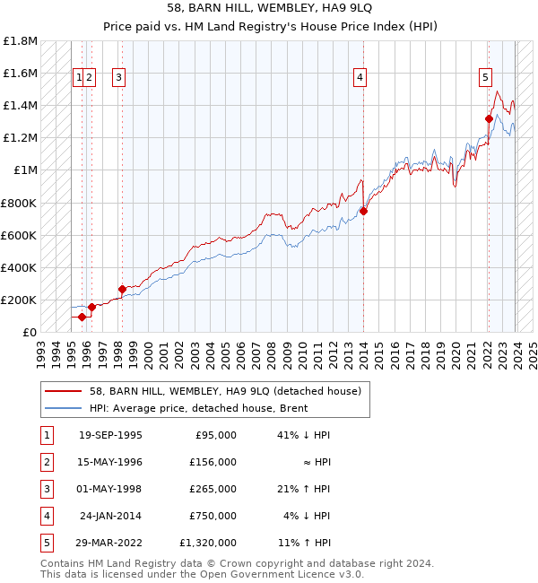 58, BARN HILL, WEMBLEY, HA9 9LQ: Price paid vs HM Land Registry's House Price Index