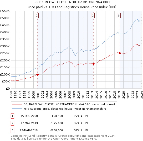 58, BARN OWL CLOSE, NORTHAMPTON, NN4 0RQ: Price paid vs HM Land Registry's House Price Index