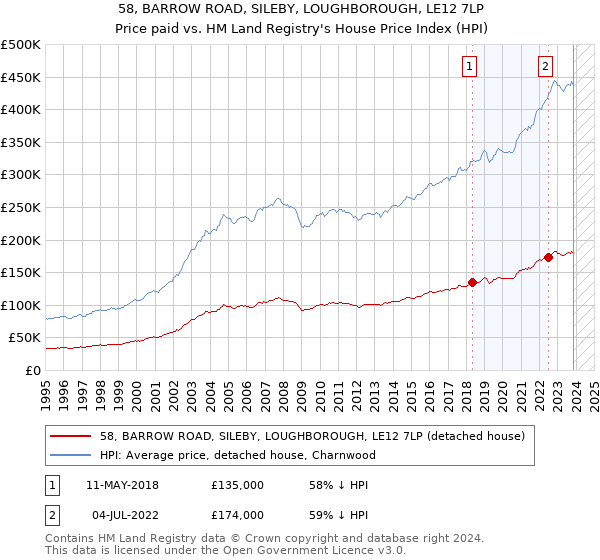58, BARROW ROAD, SILEBY, LOUGHBOROUGH, LE12 7LP: Price paid vs HM Land Registry's House Price Index