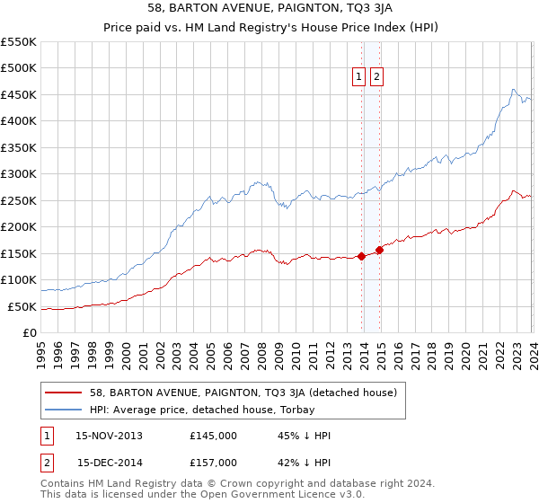 58, BARTON AVENUE, PAIGNTON, TQ3 3JA: Price paid vs HM Land Registry's House Price Index