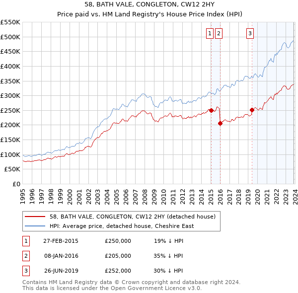 58, BATH VALE, CONGLETON, CW12 2HY: Price paid vs HM Land Registry's House Price Index