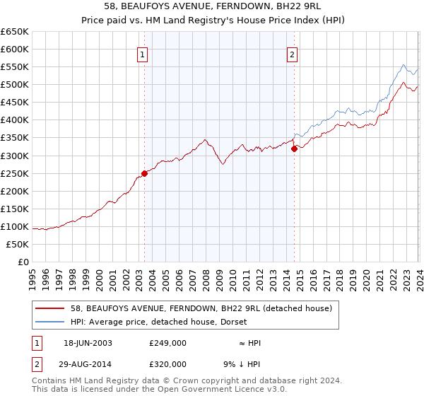58, BEAUFOYS AVENUE, FERNDOWN, BH22 9RL: Price paid vs HM Land Registry's House Price Index