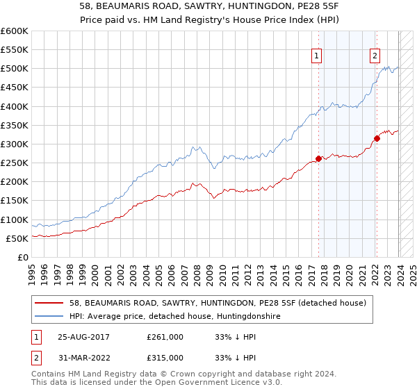 58, BEAUMARIS ROAD, SAWTRY, HUNTINGDON, PE28 5SF: Price paid vs HM Land Registry's House Price Index