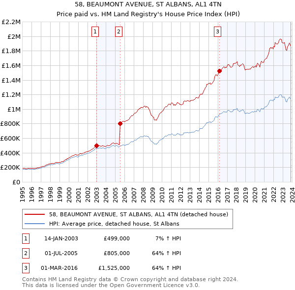 58, BEAUMONT AVENUE, ST ALBANS, AL1 4TN: Price paid vs HM Land Registry's House Price Index