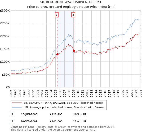 58, BEAUMONT WAY, DARWEN, BB3 3SG: Price paid vs HM Land Registry's House Price Index