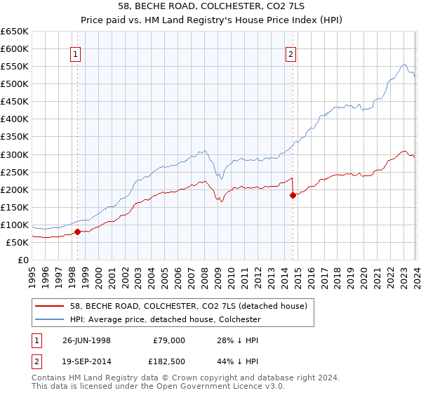 58, BECHE ROAD, COLCHESTER, CO2 7LS: Price paid vs HM Land Registry's House Price Index
