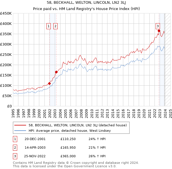 58, BECKHALL, WELTON, LINCOLN, LN2 3LJ: Price paid vs HM Land Registry's House Price Index